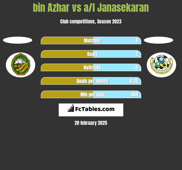 bin Azhar vs a/l Janasekaran h2h player stats