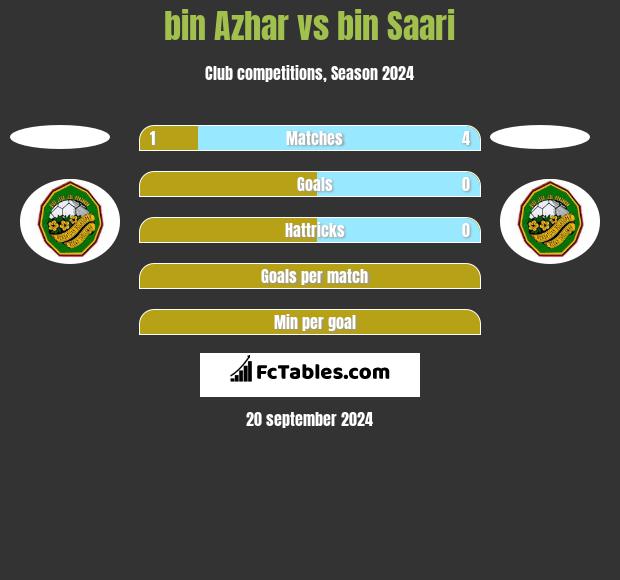 bin Azhar vs bin Saari h2h player stats