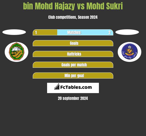 bin Mohd Hajazy vs Mohd Sukri h2h player stats