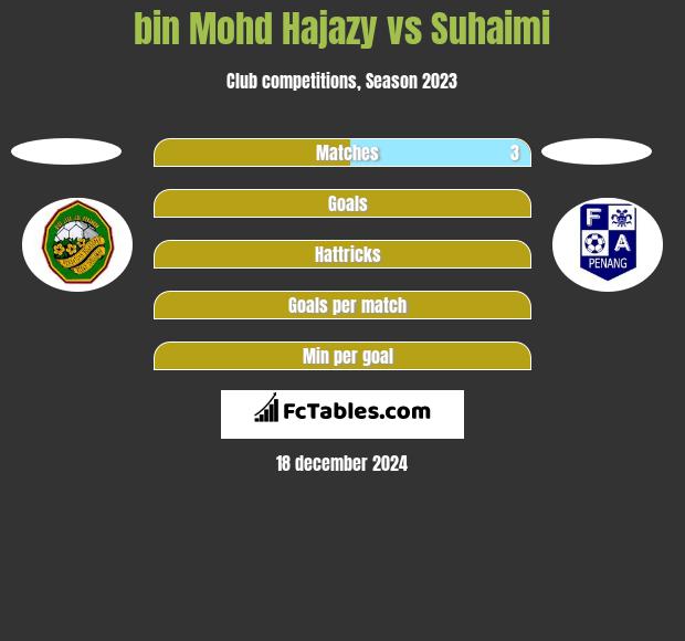 bin Mohd Hajazy vs Suhaimi h2h player stats