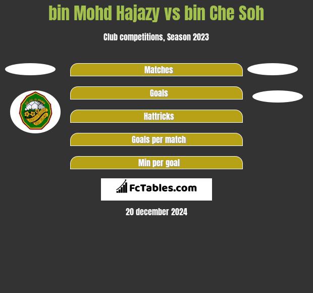 bin Mohd Hajazy vs bin Che Soh h2h player stats