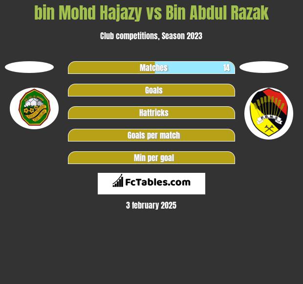 bin Mohd Hajazy vs Bin Abdul Razak h2h player stats