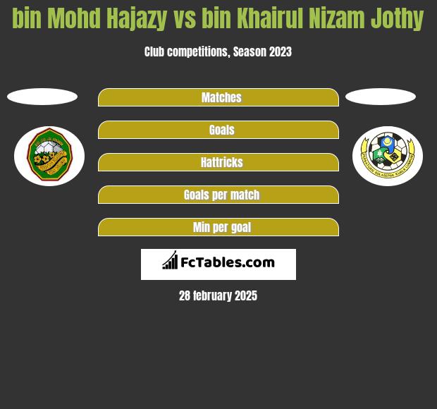 bin Mohd Hajazy vs bin Khairul Nizam Jothy h2h player stats