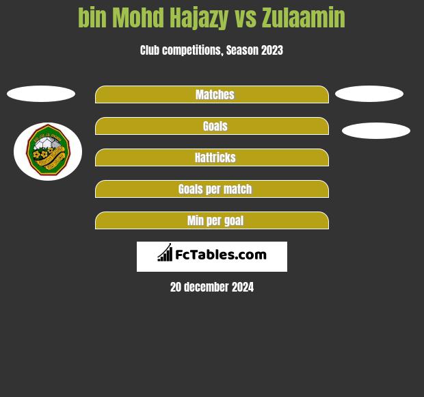 bin Mohd Hajazy vs Zulaamin h2h player stats