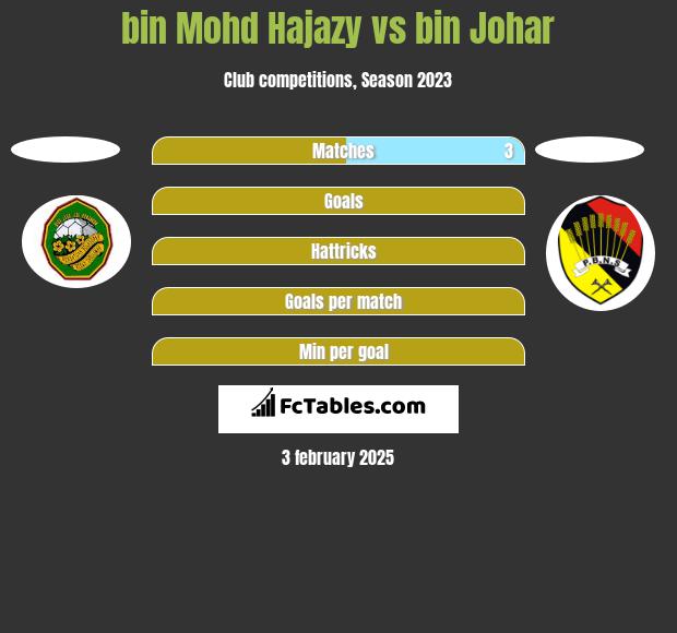 bin Mohd Hajazy vs bin Johar h2h player stats