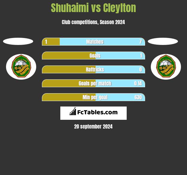 Shuhaimi vs Cleylton h2h player stats