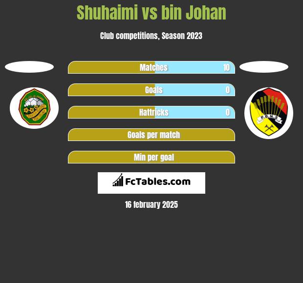 Shuhaimi vs bin Johan h2h player stats