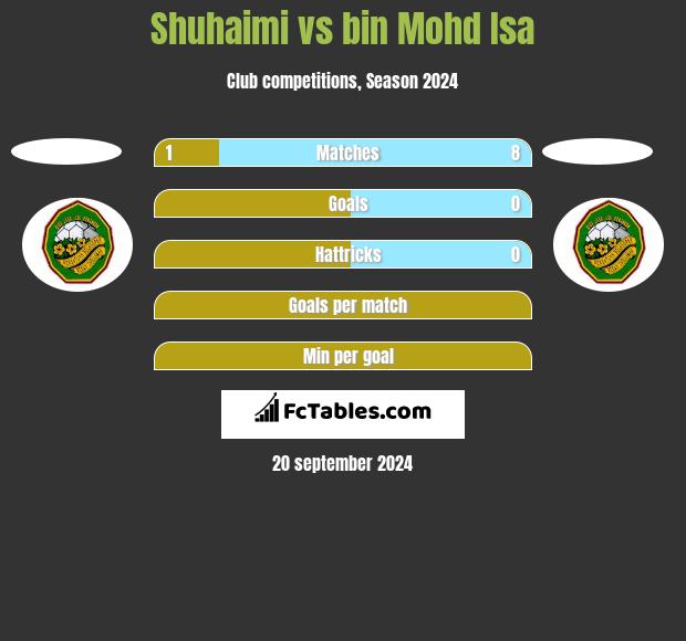 Shuhaimi vs bin Mohd Isa h2h player stats