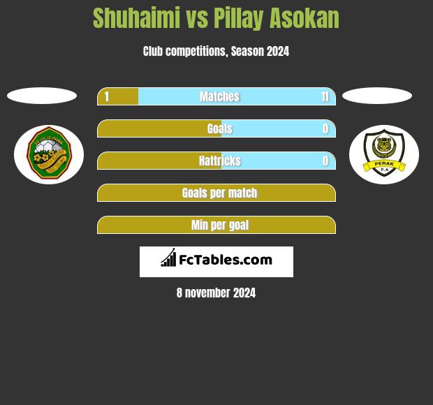 Shuhaimi vs Pillay Asokan h2h player stats