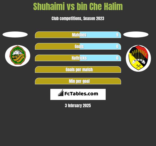 Shuhaimi vs bin Che Halim h2h player stats