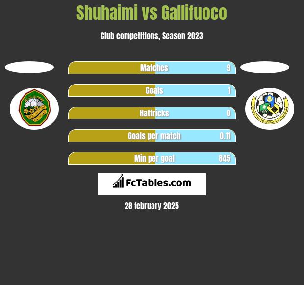 Shuhaimi vs Gallifuoco h2h player stats