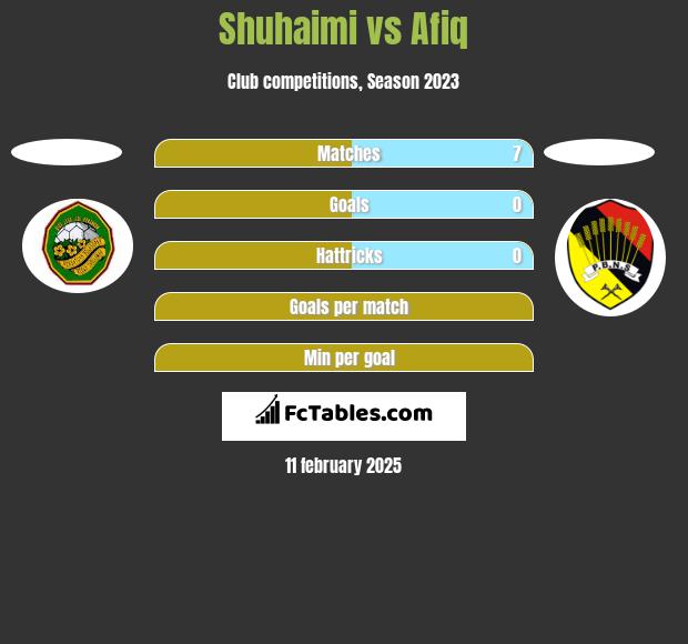 Shuhaimi vs Afiq h2h player stats