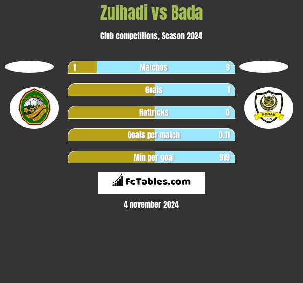 Zulhadi vs Bada h2h player stats