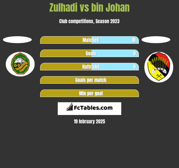 Zulhadi vs bin Johan h2h player stats