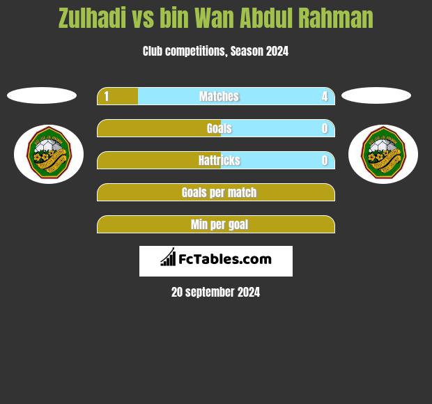 Zulhadi vs bin Wan Abdul Rahman h2h player stats