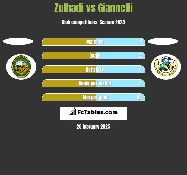 Zulhadi vs Giannelli h2h player stats