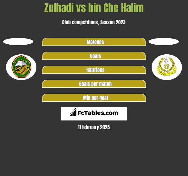 Zulhadi vs bin Che Halim h2h player stats