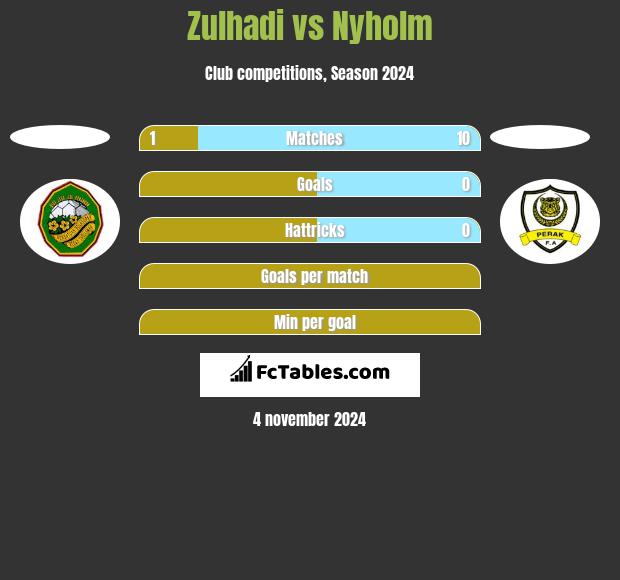 Zulhadi vs Nyholm h2h player stats