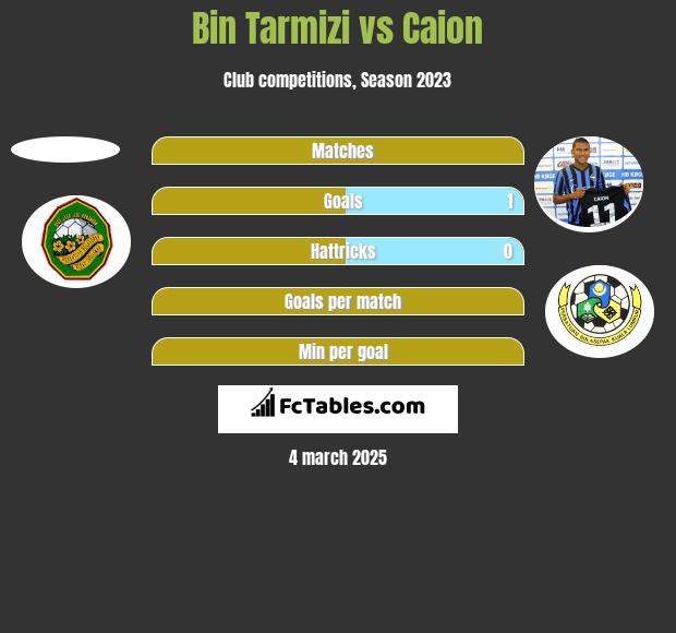 Bin Tarmizi vs Caion h2h player stats