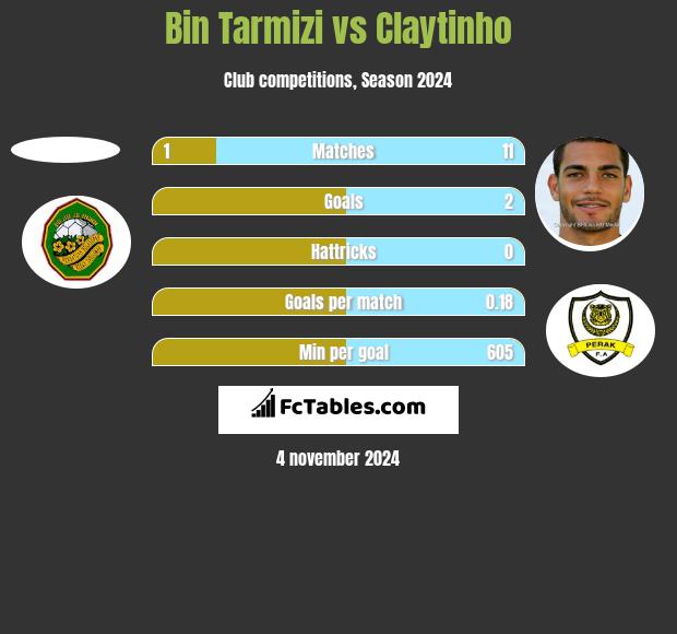 Bin Tarmizi vs Claytinho h2h player stats