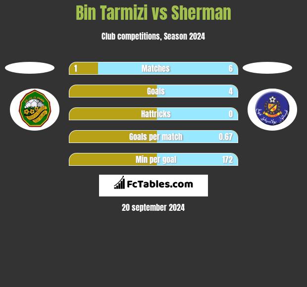 Bin Tarmizi vs Sherman h2h player stats