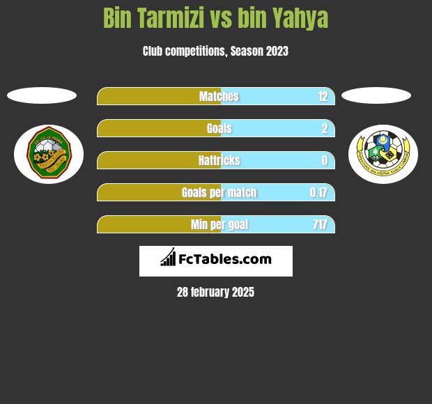 Bin Tarmizi vs bin Yahya h2h player stats