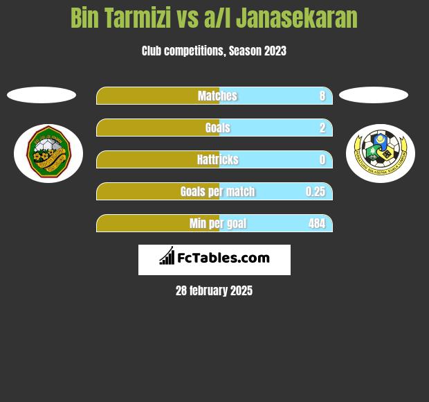 Bin Tarmizi vs a/l Janasekaran h2h player stats