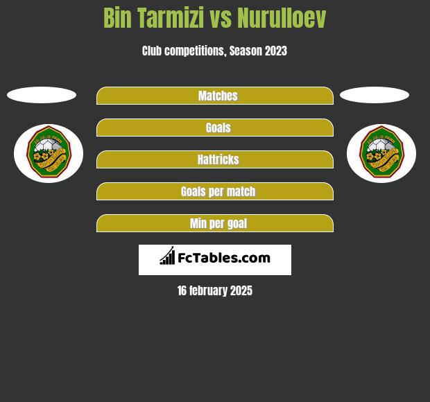 Bin Tarmizi vs Nurulloev h2h player stats