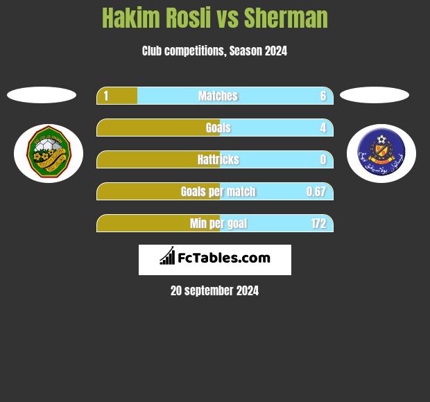 Hakim Rosli vs Sherman h2h player stats