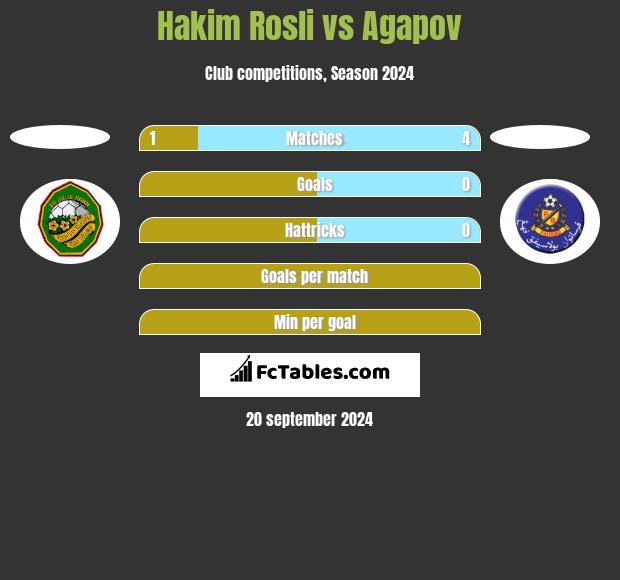 Hakim Rosli vs Agapov h2h player stats