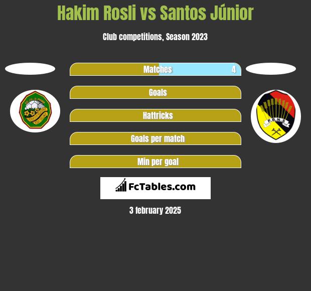 Hakim Rosli vs Santos Júnior h2h player stats