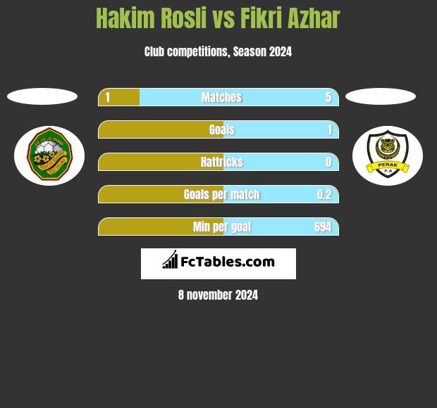 Hakim Rosli vs Fikri Azhar h2h player stats