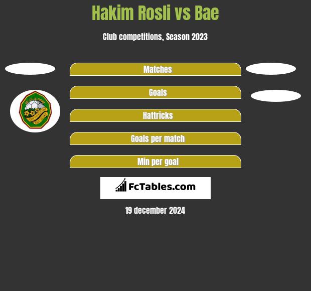 Hakim Rosli vs Bae h2h player stats