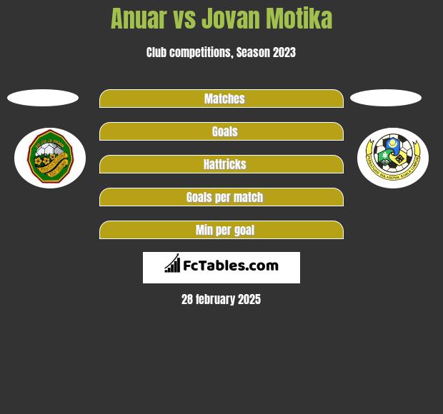 Anuar vs Jovan Motika h2h player stats