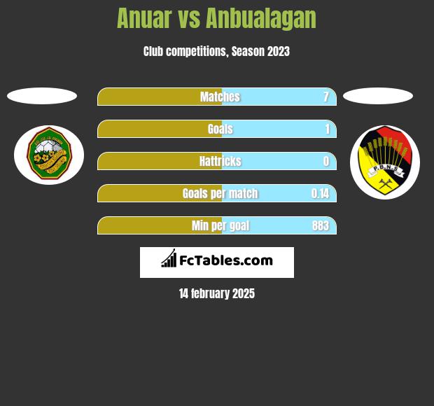 Anuar vs Anbualagan h2h player stats