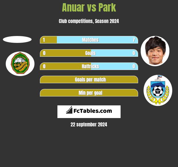 Anuar vs Park h2h player stats