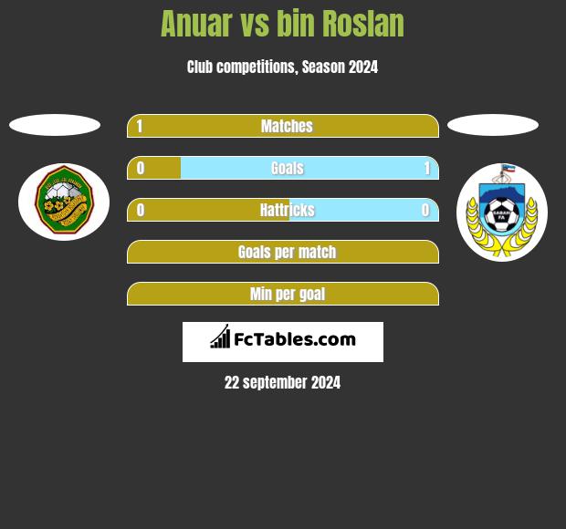 Anuar vs bin Roslan h2h player stats