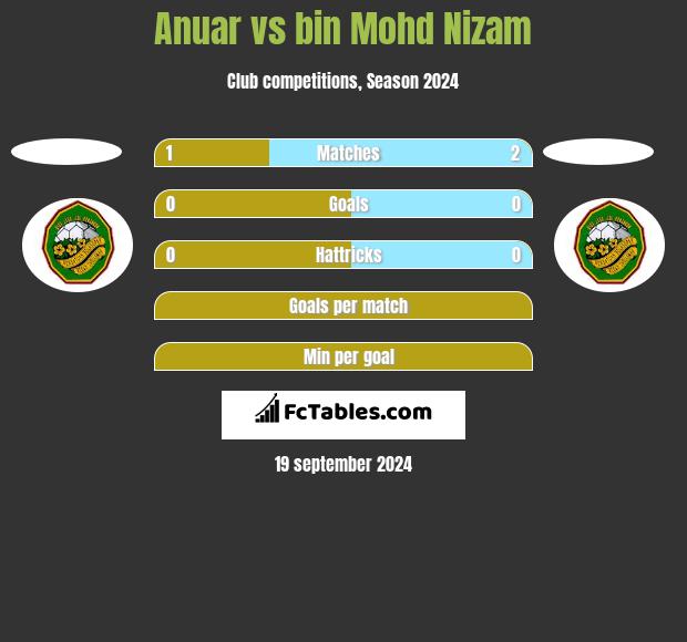 Anuar vs bin Mohd Nizam h2h player stats