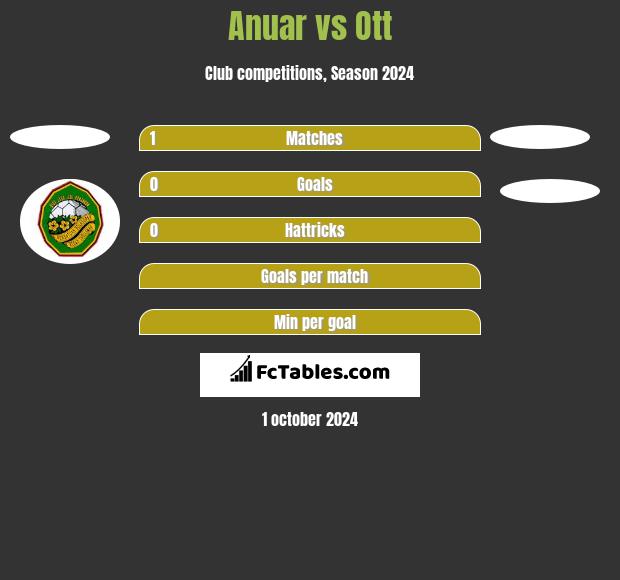 Anuar vs Ott h2h player stats