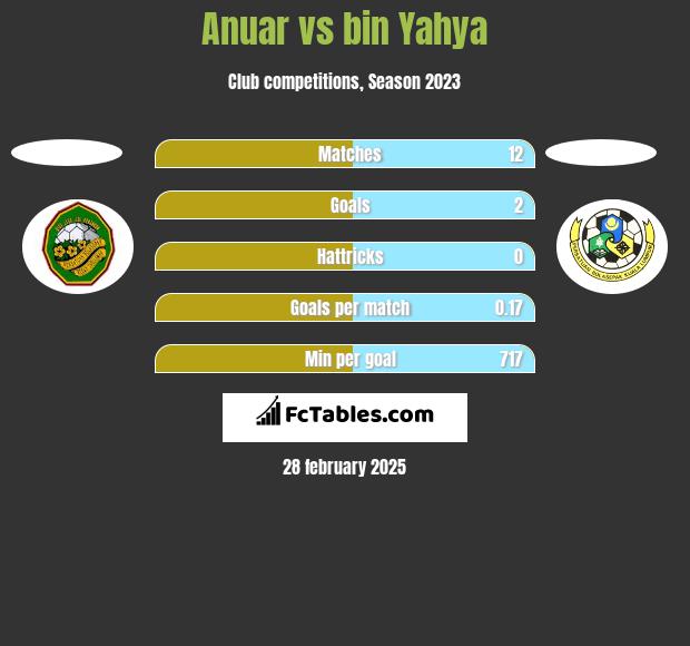 Anuar vs bin Yahya h2h player stats