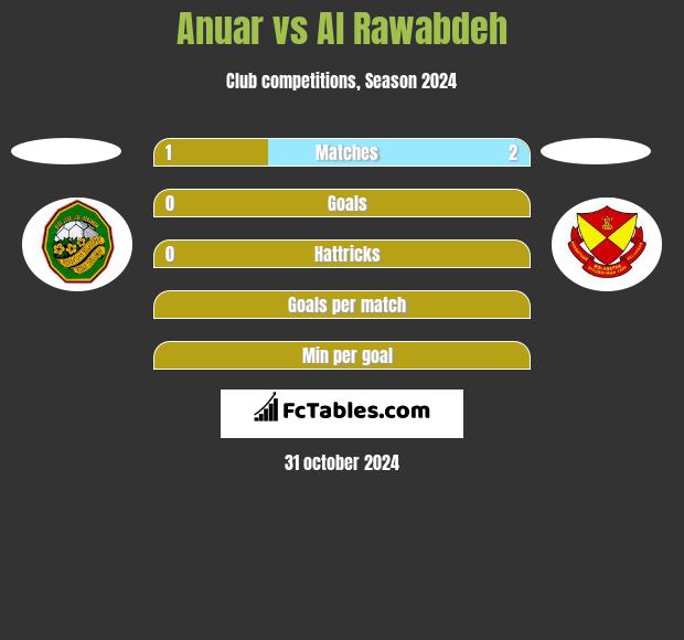 Anuar vs Al Rawabdeh h2h player stats