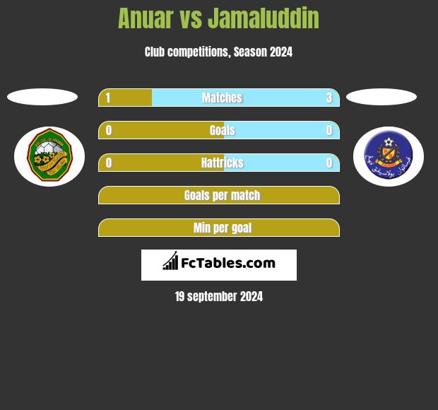 Anuar vs Jamaluddin h2h player stats