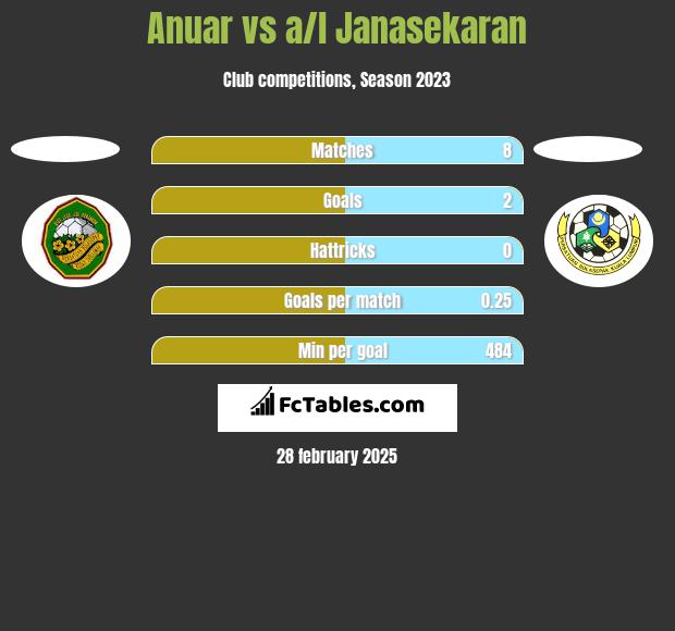 Anuar vs a/l Janasekaran h2h player stats