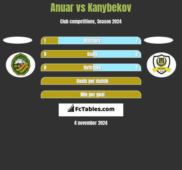 Anuar vs Kanybekov h2h player stats