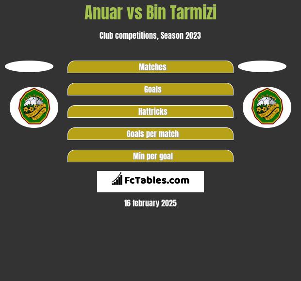 Anuar vs Bin Tarmizi h2h player stats