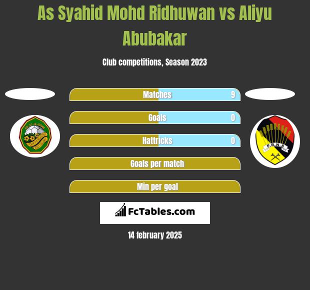 As Syahid Mohd Ridhuwan vs Aliyu Abubakar h2h player stats