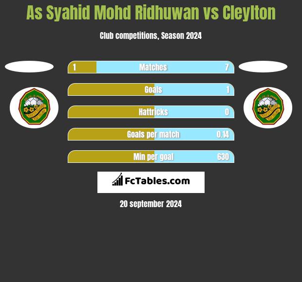 As Syahid Mohd Ridhuwan vs Cleylton h2h player stats