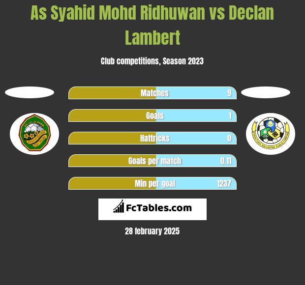 As Syahid Mohd Ridhuwan vs Declan Lambert h2h player stats