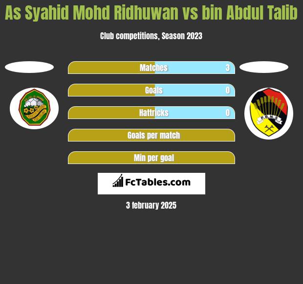 As Syahid Mohd Ridhuwan vs bin Abdul Talib h2h player stats