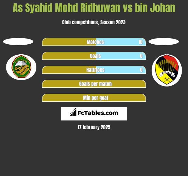 As Syahid Mohd Ridhuwan vs bin Johan h2h player stats